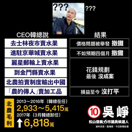 時代力量台北市議員候選人吳崢在臉書表示，韓國瑜並沒有讓高雄發大財的本事。 圖：翻攝吳崢臉書
