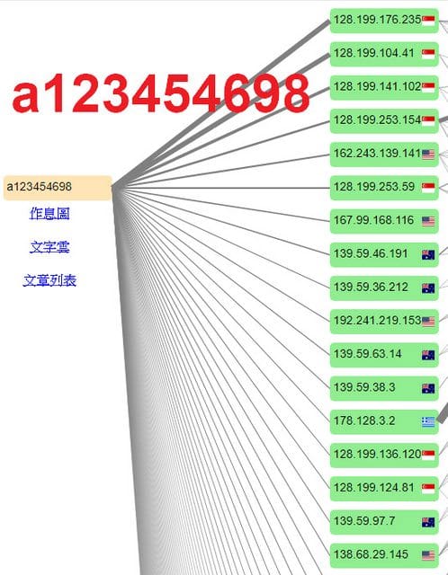 PTT網頁出示網軍多重身份的操作模式 圖 : 翻攝PTT網頁