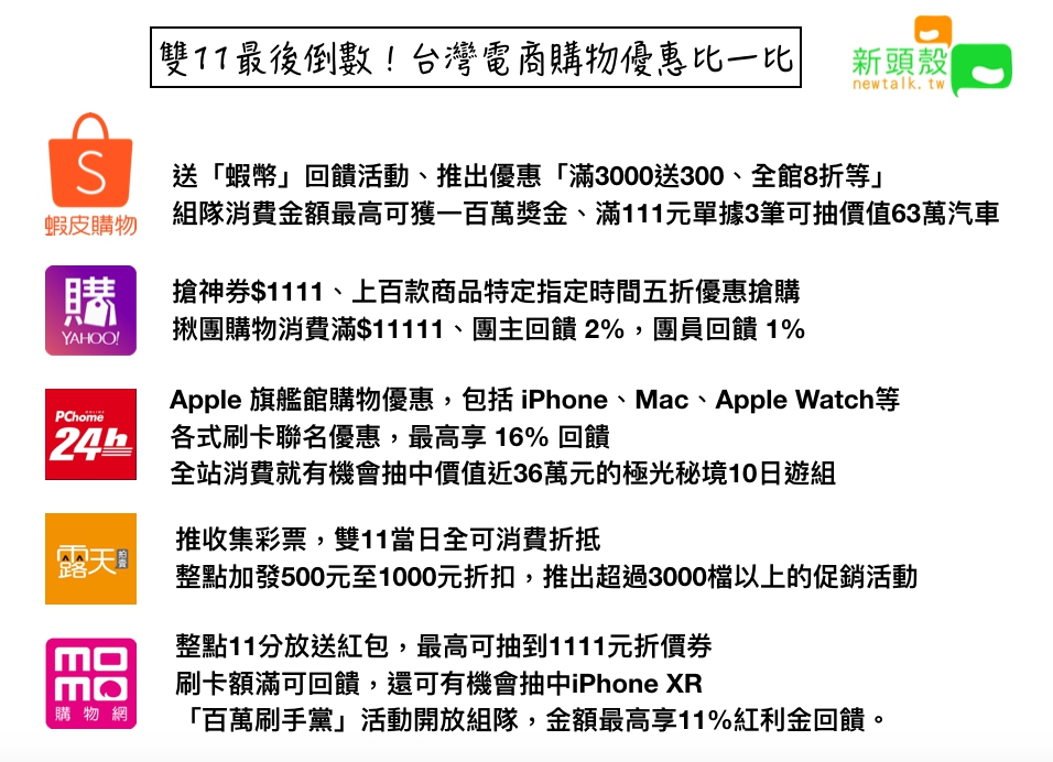 台灣電商購物各家優惠一覽。 圖：新頭殼/製作