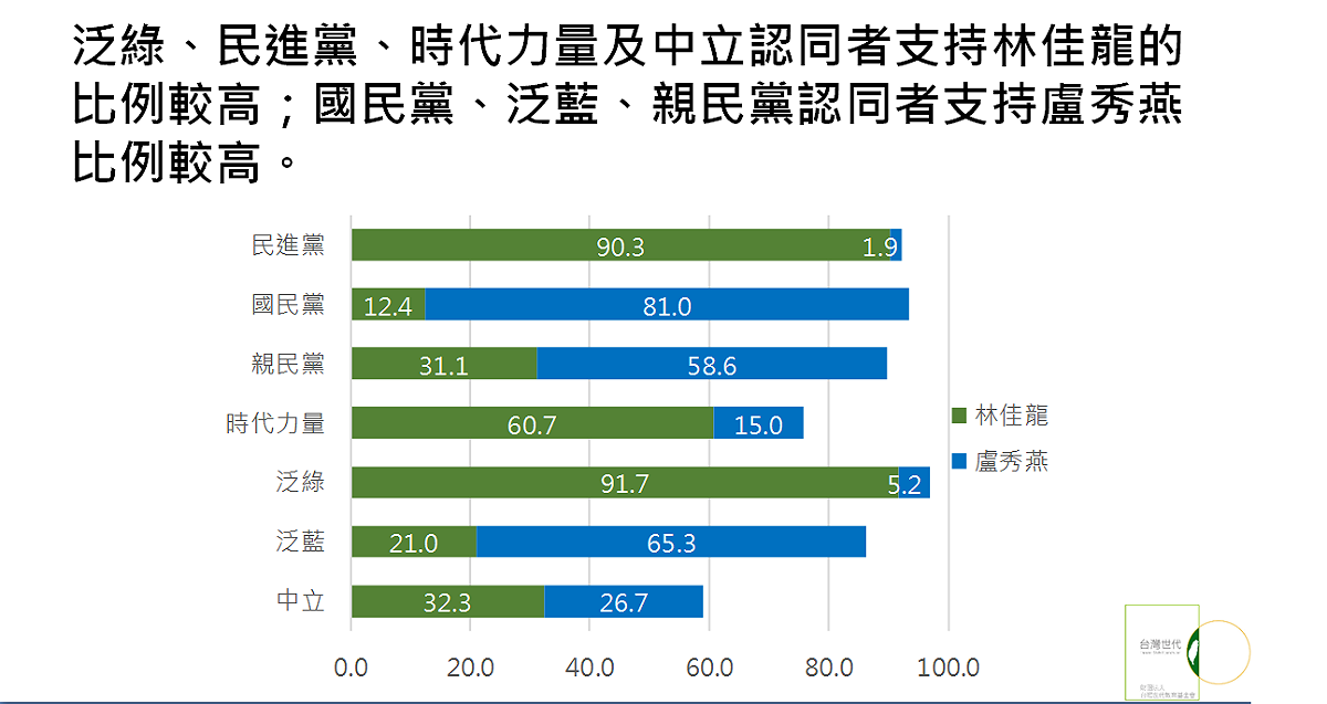 台灣世代智庫今(12)日公布「2018選舉定期民調：台中市」民意調查結果。 表：台灣世代智庫提供