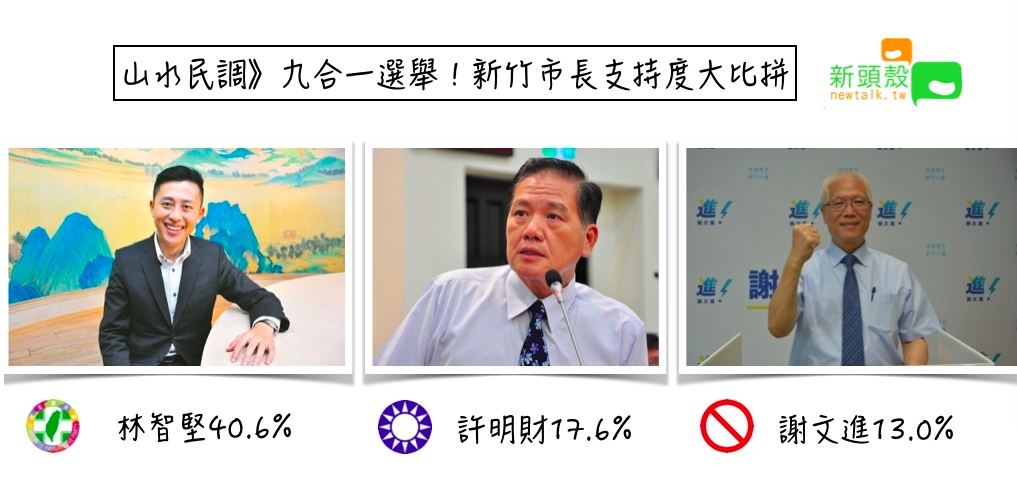 新竹市長選戰，林智堅以超過4成的支持度穩定領先。 圖：新頭殼/製作