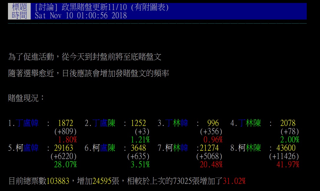ＰＴＴ政黑版賭盤。 圖：翻攝自ＰＴＴ