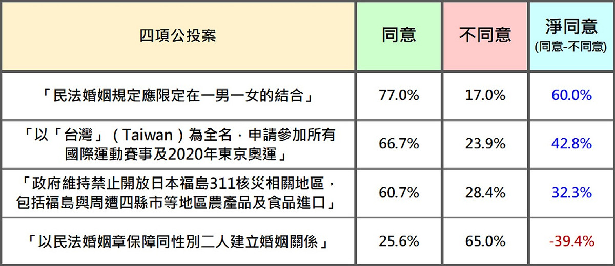 台灣人在四項公投案的態度傾向 圖：台灣民意基金會/提供