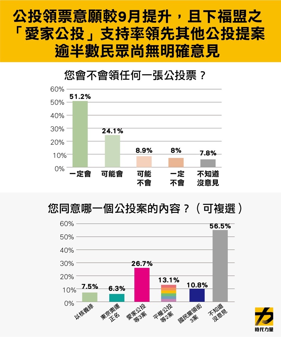 民調結果顯示，公投領票意願較9月提升，其中，有26.7%民眾認同愛家3公投，其次有13.1%民眾支持婚姻平權2公投，近五成七民眾未表態。 圖：時代力量黨團/提供