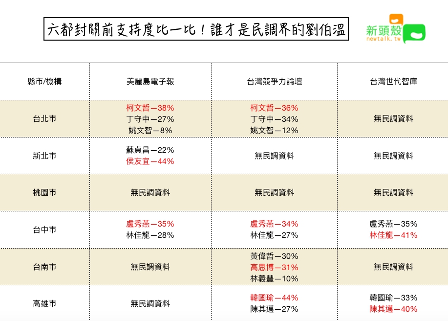 各家機構封關前六都民調。 圖：張嘉哲/製作