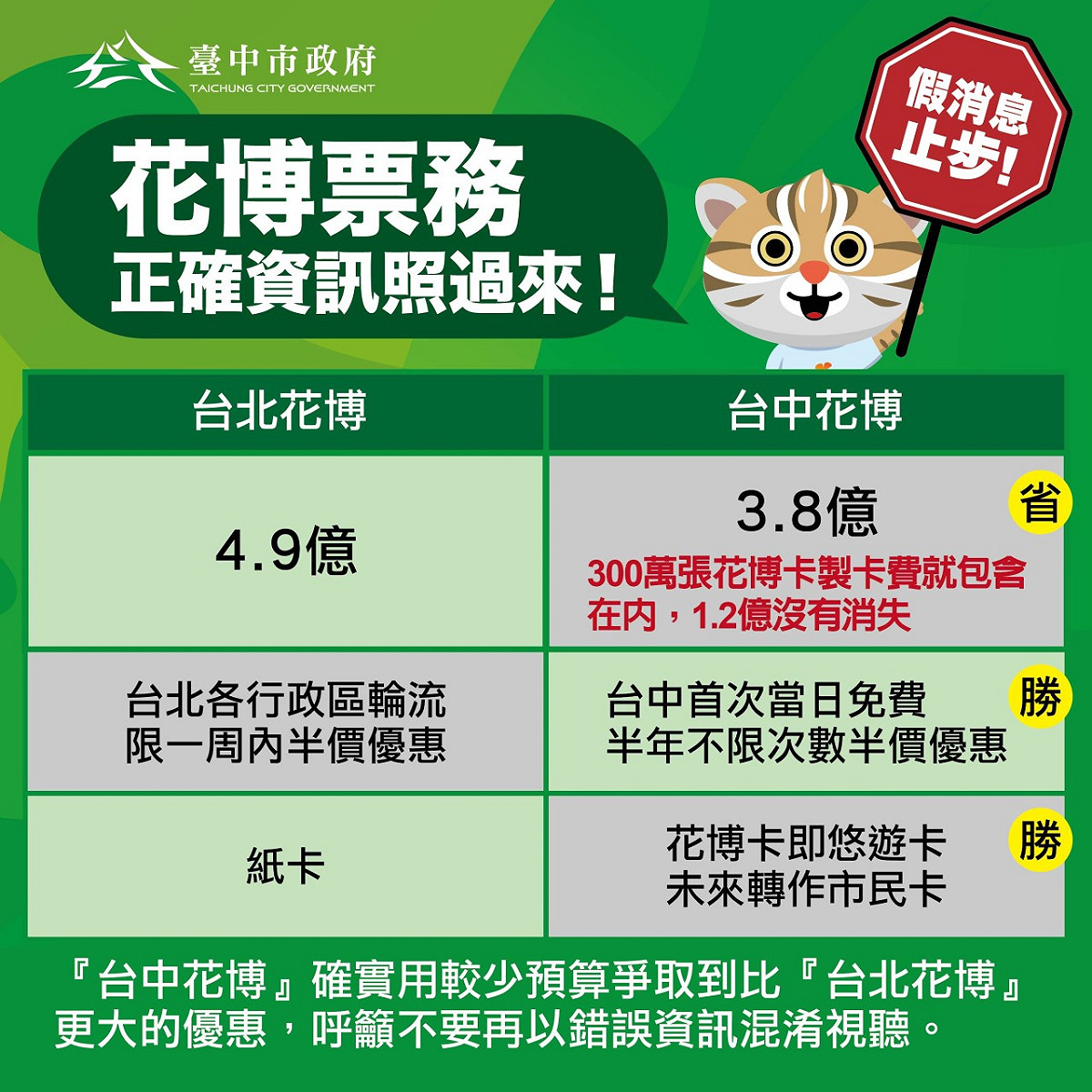台中市長林佳龍表示，台中花博票務案共3.8億，內含300萬張花博卡製卡工本費，每張40元，較台北花博少1.1億。 圖：台中市政府台中市政府提供