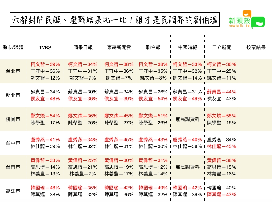 各家媒體封關前六都民調。
 各家媒體封關前六都民調。