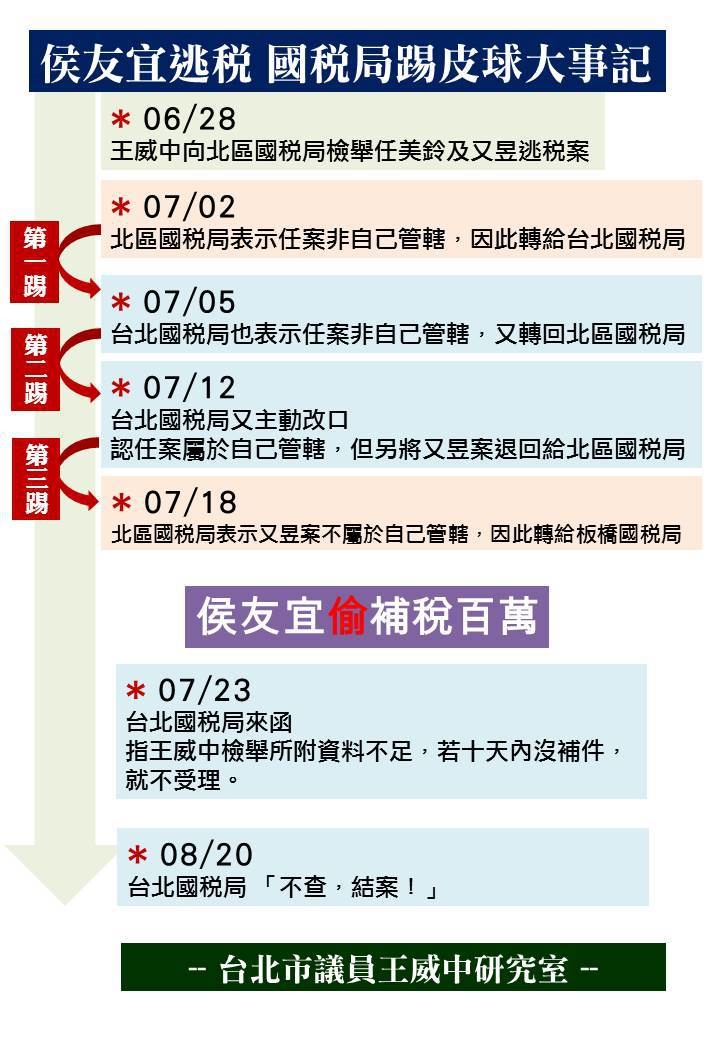 王威中辦公室公佈國稅局踢皮球大記事。 圖：王威中辦公室/提供