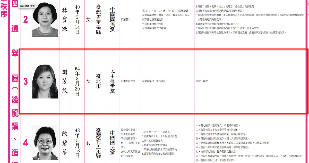 苗栗縣議員候選人謝芳紋的政見欄只寫了 4 個字，讓大批網友看了直呼「全國最短也最中肯！」