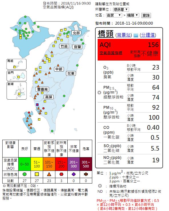 南台灣安南、橋頭、鳳山、大寮、屏東、楠梓6測站發布紅害警戒。 圖：截自環保署空氣品質監測網