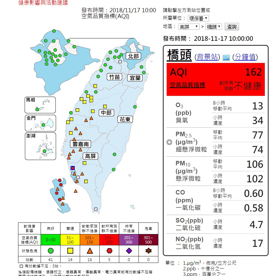 高屏空品區位在背風面，風速偏弱，擴散條件不佳，為「橘色提醒」等級。 圖/行政院環保署