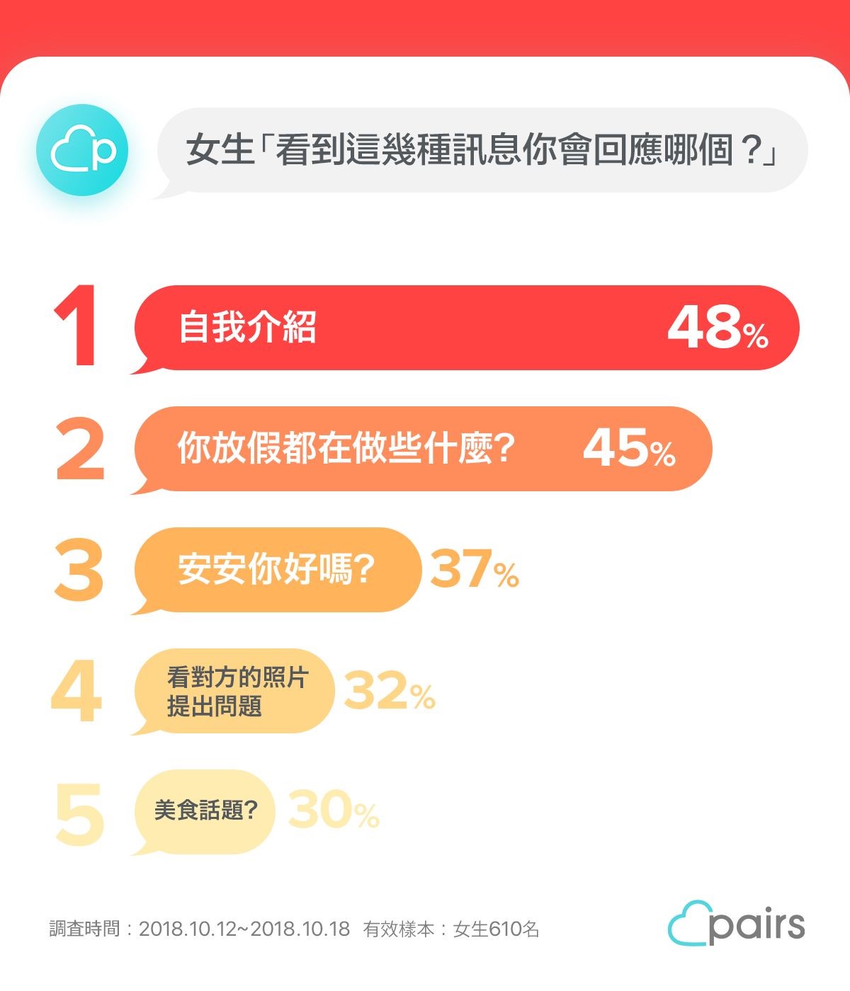 男生必看 女生必回的三大開場白!? 圖/Pairs 派愛族提供