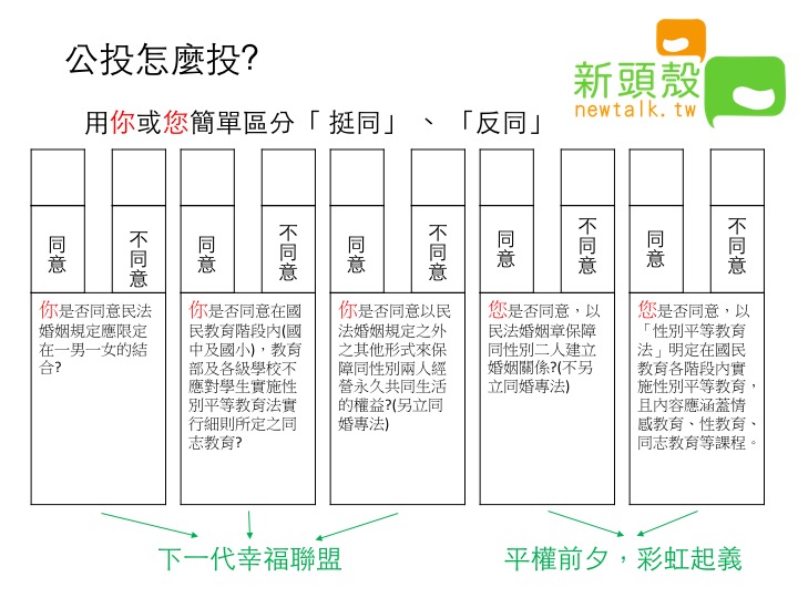 挺同、反同公投案簡單區分。 圖：新頭殼製作