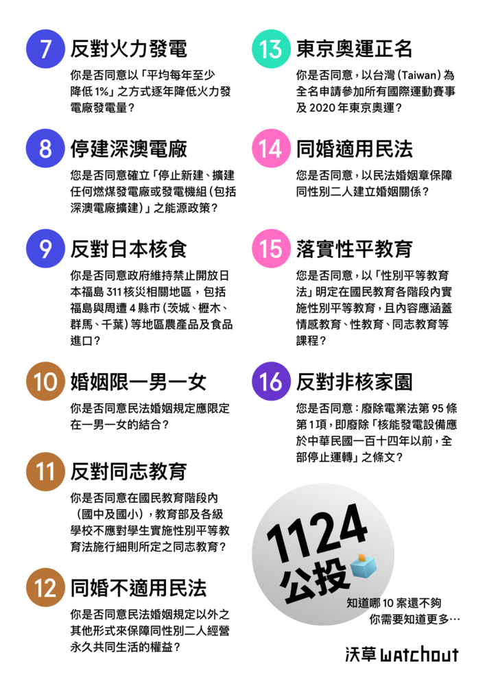 針對10公投案簡短解說清楚。 圖：沃草/提供