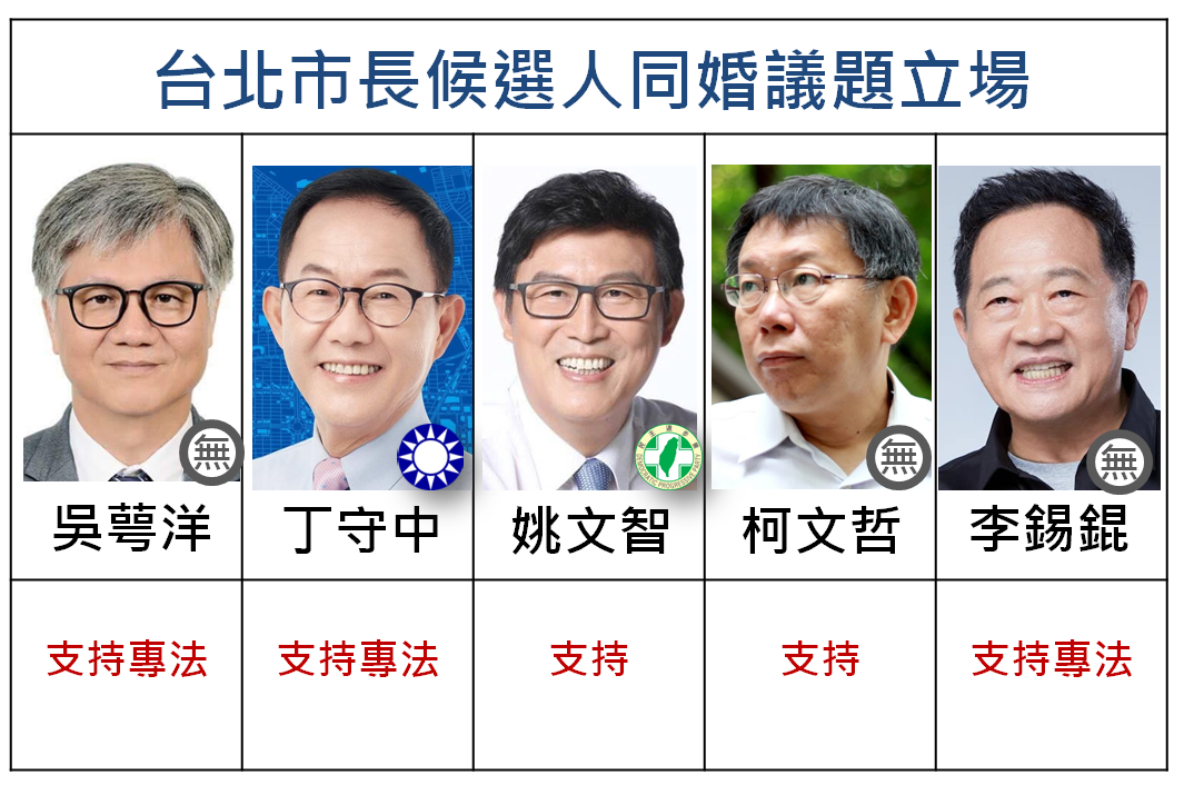 台北市市長候選人同婚立場。 圖：新頭殼/製圖（資料來源：同志人權觀測站調查）