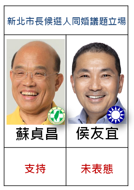 新北市市長候選人同婚立場。 圖：新頭殼/製圖（資料來源：同志人權觀測站調查）