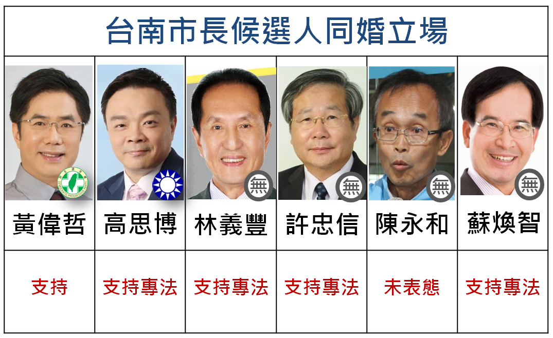 台南市市長候選人同婚立場。 圖：新頭殼/製圖（資料來源：同志人權觀測站調查）