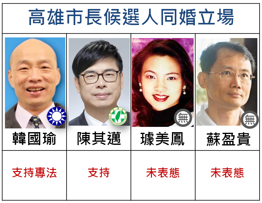 高雄市市市長候選人同婚立場。 圖：新頭殼/製圖（資料來源：同志人權觀測站調查）