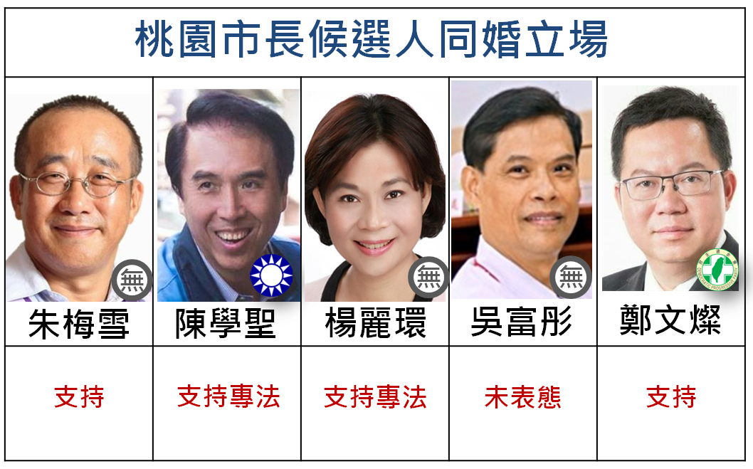 桃園市市長候選人同婚立場。 圖：新頭殼/製圖（資料來源：同志人權觀測站調查）