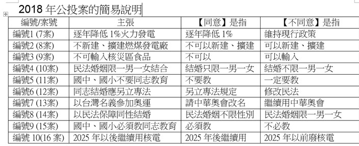 10項公投案的簡易說明。 圖/讀者提供