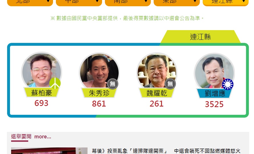 連江縣票數出爐，由國民黨候選人劉增應當選連任。 圖：新頭殼製作