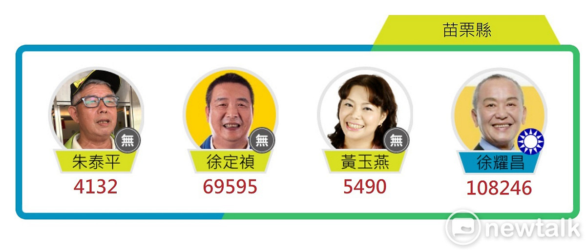 苗栗縣長選舉票數。 圖: 新頭殼