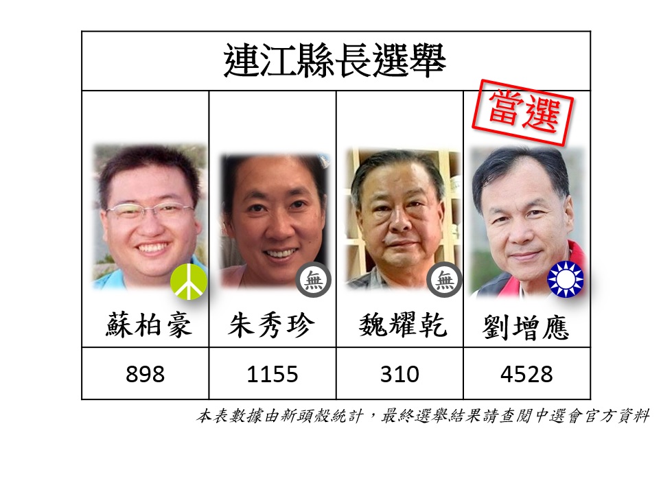 連江縣票數出爐，國民黨候選人劉增應當選連江縣長。 圖：新頭殼