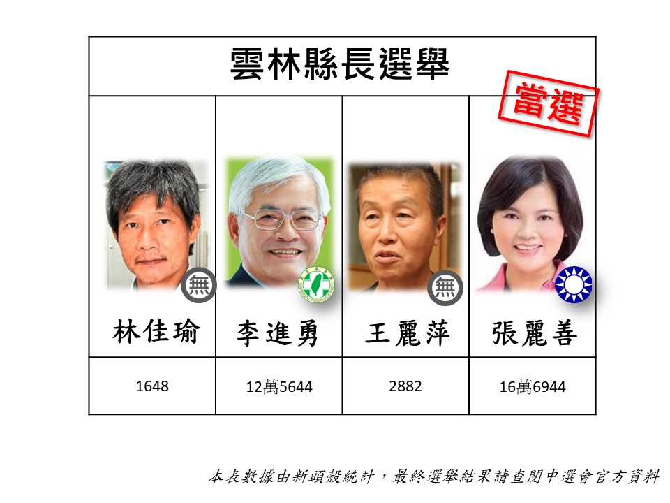 李進勇宣布敗選，並恭賀張麗善當選，。 圖:新頭殼製表。
