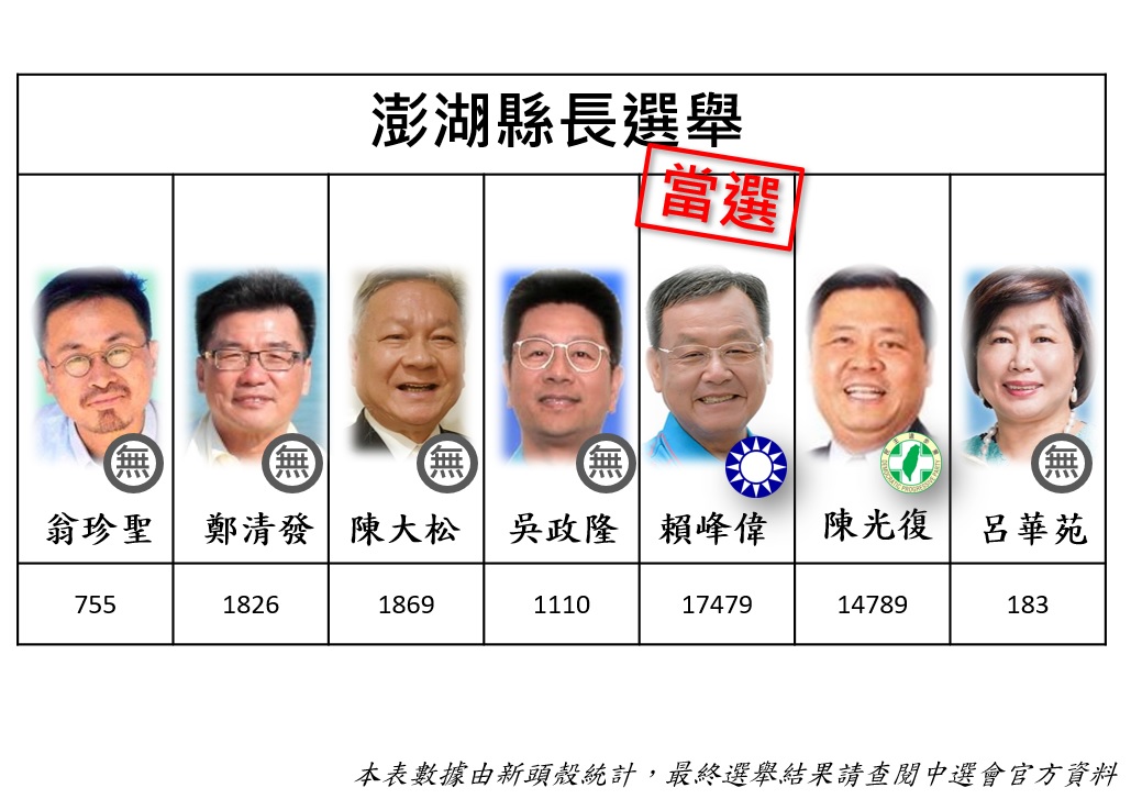 澎湖縣長選舉，賴峰偉自行宣布當選。 圖：新頭殼製作