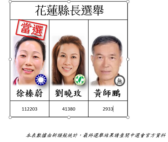 不斷更新》22縣市長選舉結果揭曉 15藍6綠1白