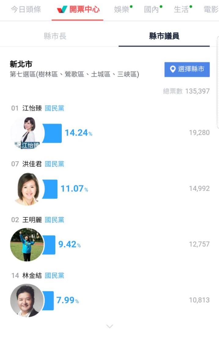 江怡臻得票率目前獲得第一名。 翻攝網路