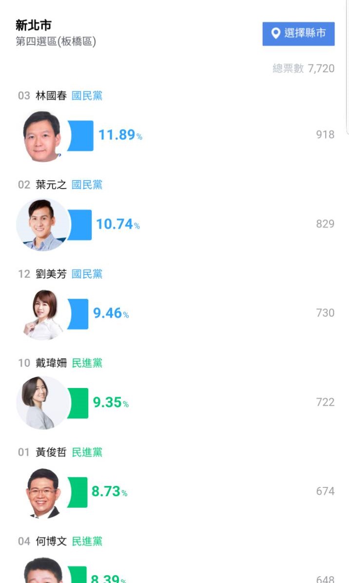 葉元之目前得票率獲得第二名。 翻攝網路
