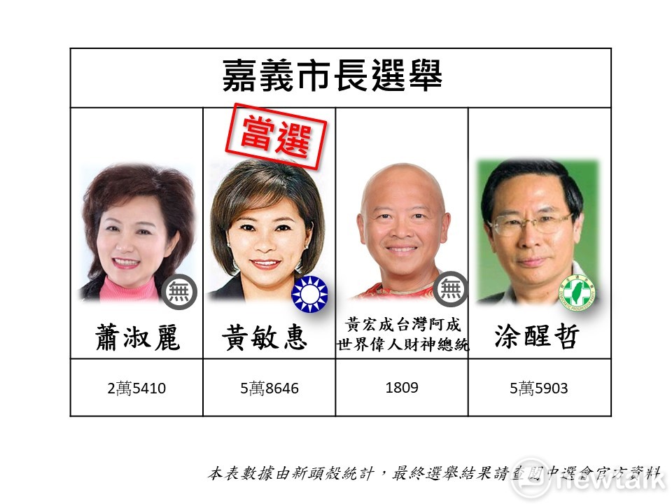 國民黨嘉義市長候選人黃敏惠宣布當選。 圖:新頭殼。