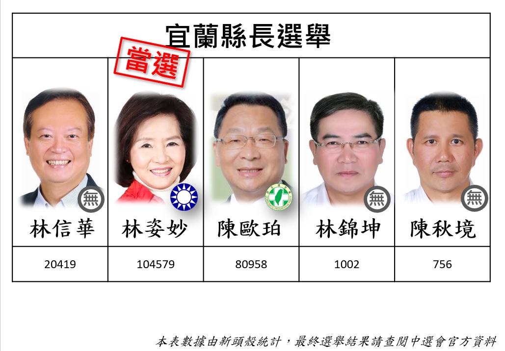宜蘭縣長選舉，林姿妙自行宣布當選。 圖：新頭殼製作