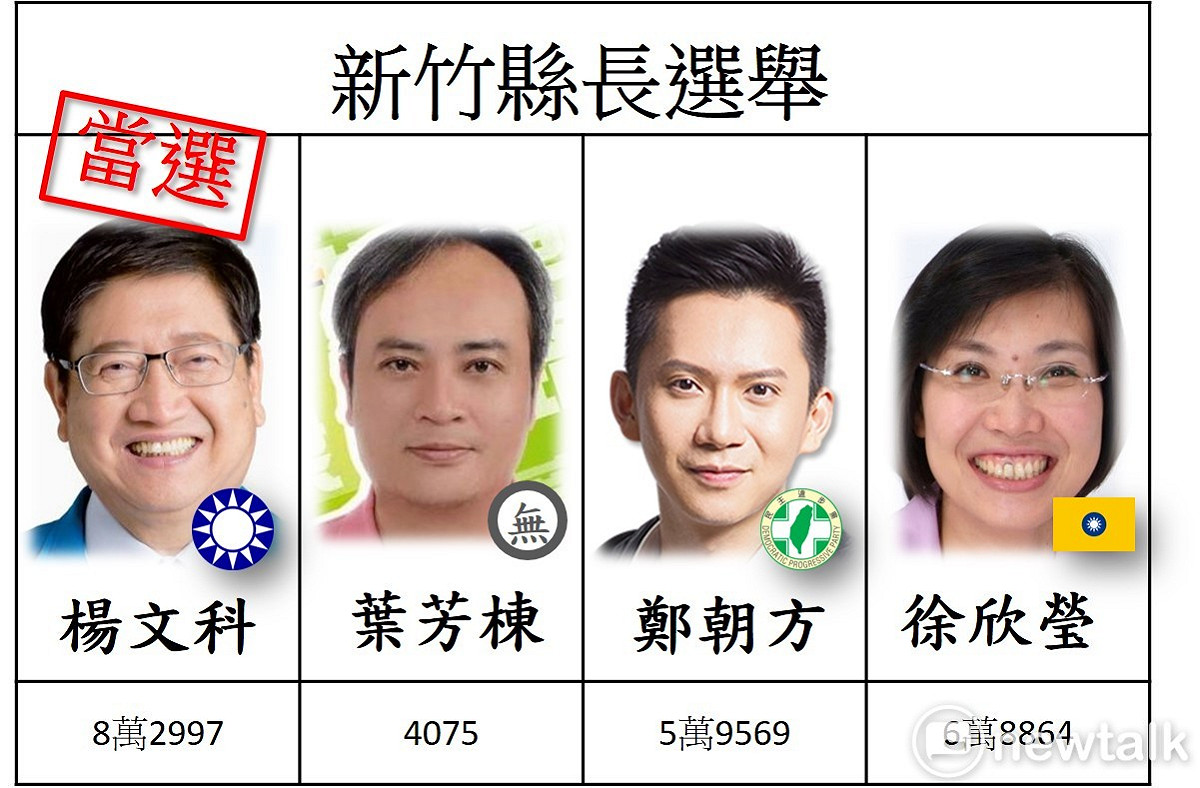 新竹縣楊文科當選 圖: 新頭殼