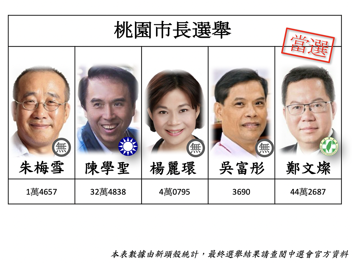 桃園市鄭文燦宣布當選。