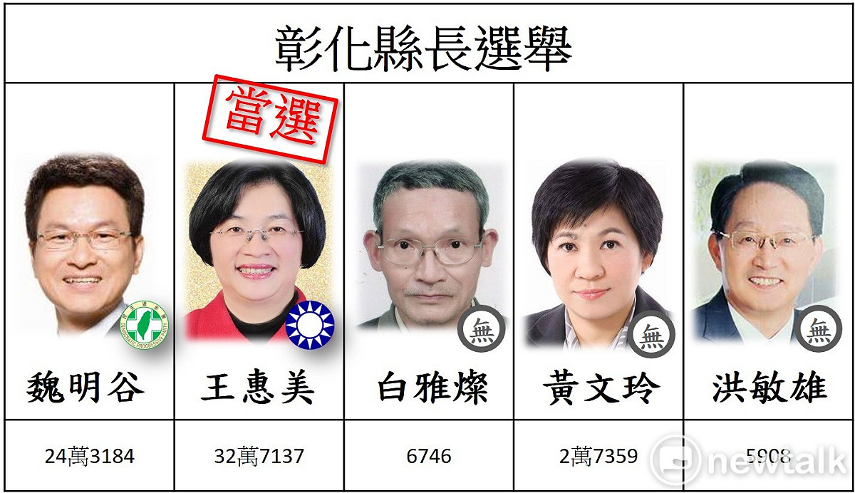 彰化縣王惠美當選 圖: 新頭殼