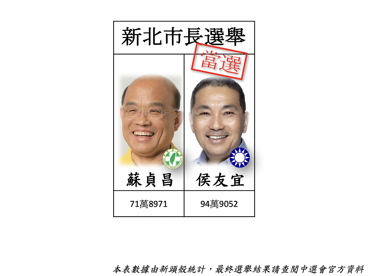 新北市蘇貞昌宣布敗選，侯友宜當選。 圖：新頭殼製