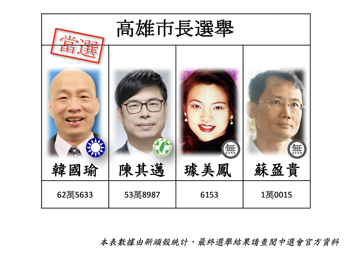 國民黨高雄市長韓國瑜穩定領先，民進黨候選人陳其邁於晚間8點50分已自行宣布敗選。 圖：新頭殼製