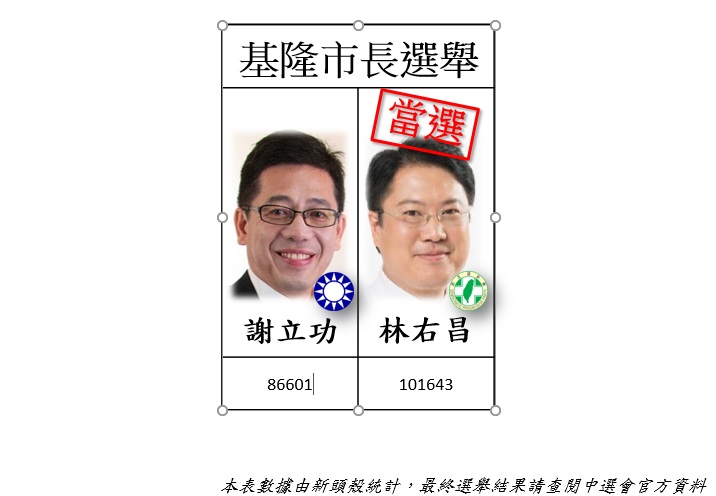 不斷更新》22縣市長選舉結果揭曉 15藍6綠1白