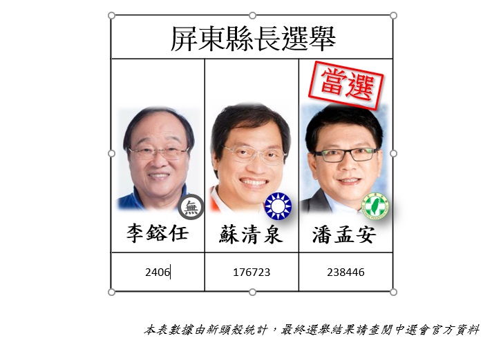 21:27開票戰報》屏東縣長結果出爐！潘孟安連任成功