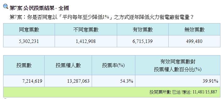 公投第七案成功跨越門檻。 圖：翻攝自中選會網站