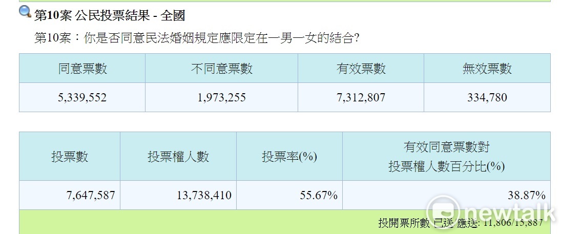 同意票數已達門檻495萬，正式跨過公投門檻。 圖: 新頭殼
