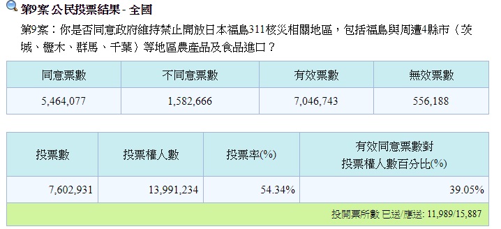公投第九案開票結果。 圖：中選會網站。