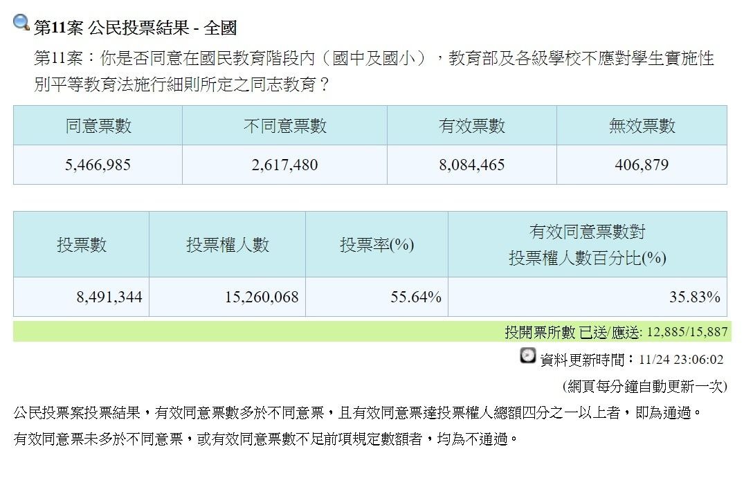 公投11案通過門檻。 圖:翻攝自中選會網站。