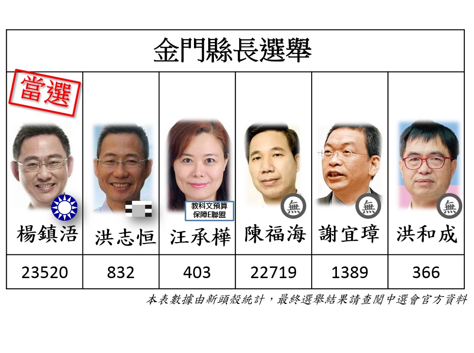 金門縣長選舉結果出爐，國民黨候選人楊鎮浯自行宣布當選。 圖：新頭殼