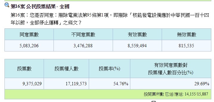 公投16案跨越門檻，順利通過。 圖：翻攝自中選會網站