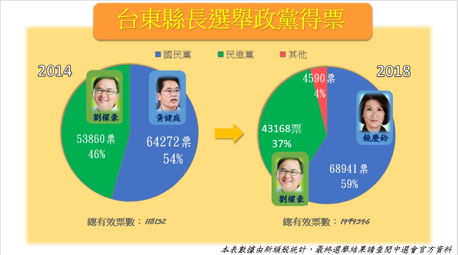 台東縣長各政黨得票率 圖:新頭殼圖表 數據: 中選會