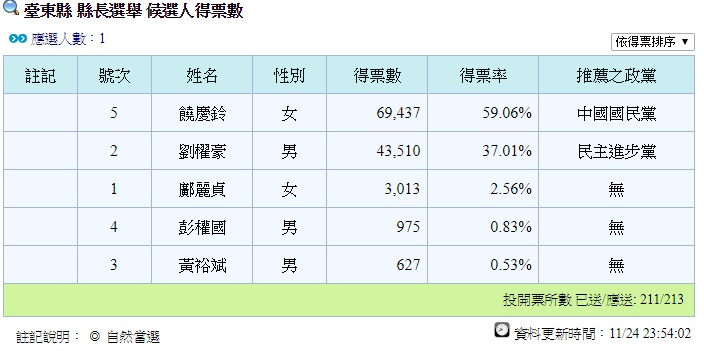 24:26 開票戰報》台東縣長各黨得票率 最新結果看這裡！
