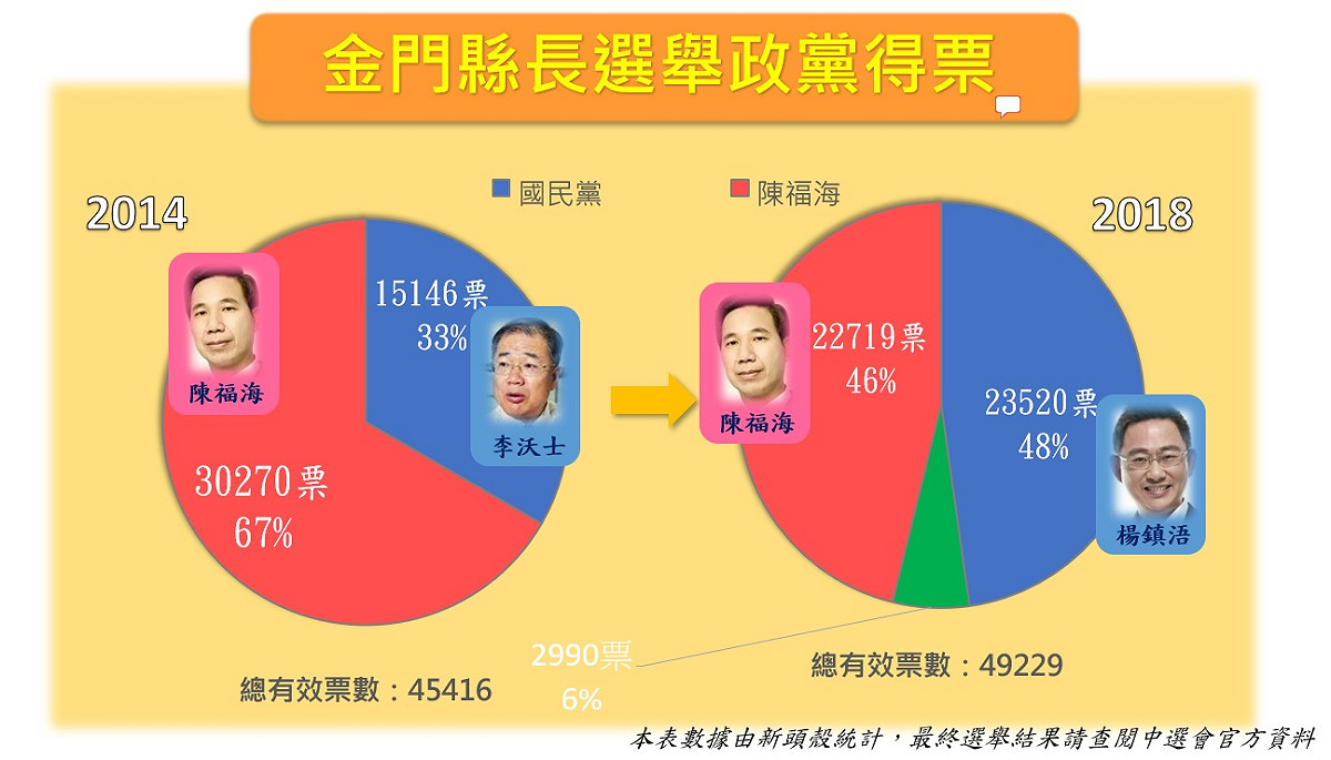 金門縣長政黨得票比例。 圖：新頭殼製作